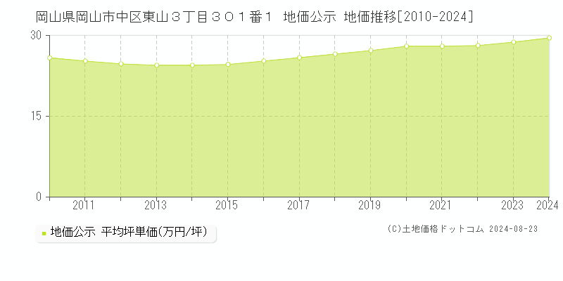 岡山県岡山市中区東山３丁目３０１番１ 地価公示 地価推移[2010-2023]