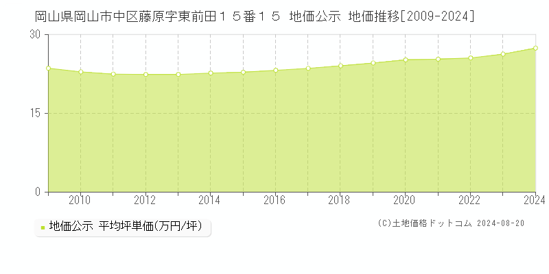 岡山県岡山市中区藤原字東前田１５番１５ 公示地価 地価推移[2009-2024]