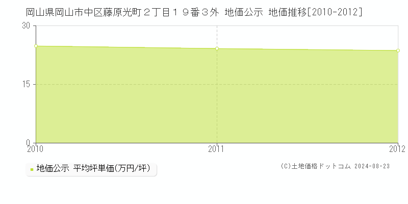 岡山県岡山市中区藤原光町２丁目１９番３外 地価公示 地価推移[2010-2012]