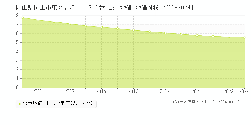 岡山県岡山市東区君津１１３６番 公示地価 地価推移[2010-2024]