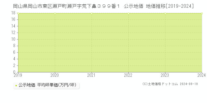 岡山県岡山市東区瀬戸町瀬戸字荒下鼻３９９番１ 公示地価 地価推移[2019-2024]