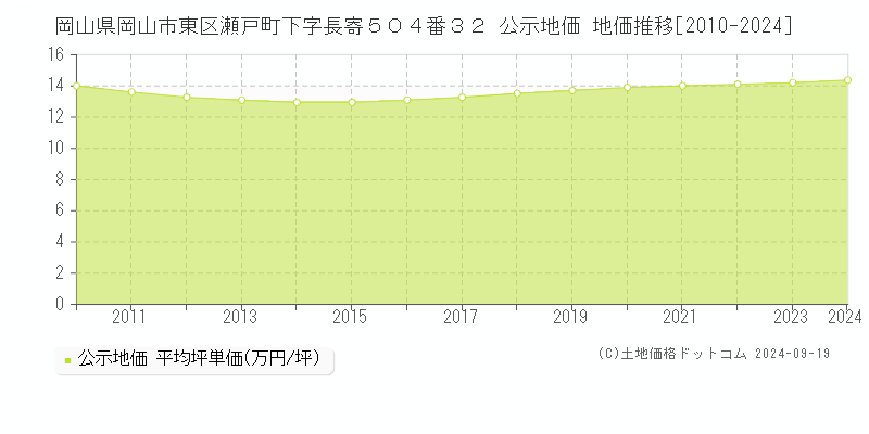 岡山県岡山市東区瀬戸町下字長寄５０４番３２ 公示地価 地価推移[2010-2024]