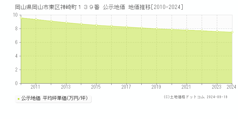 岡山県岡山市東区神崎町１３９番 公示地価 地価推移[2010-2024]