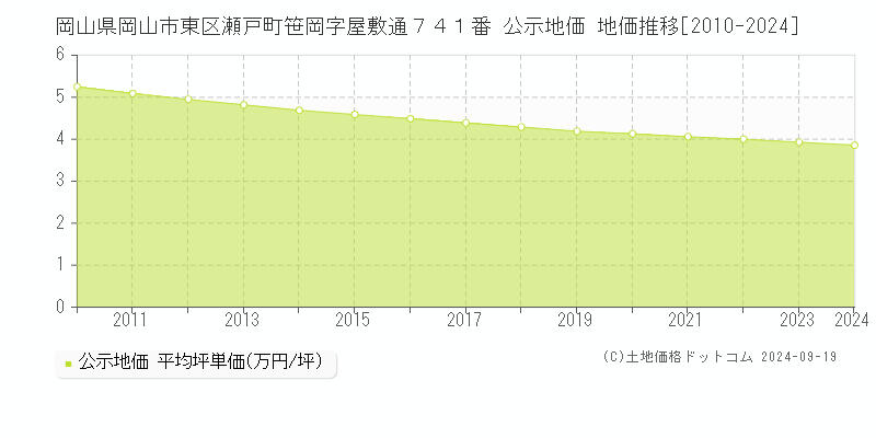 岡山県岡山市東区瀬戸町笹岡字屋敷通７４１番 公示地価 地価推移[2010-2024]