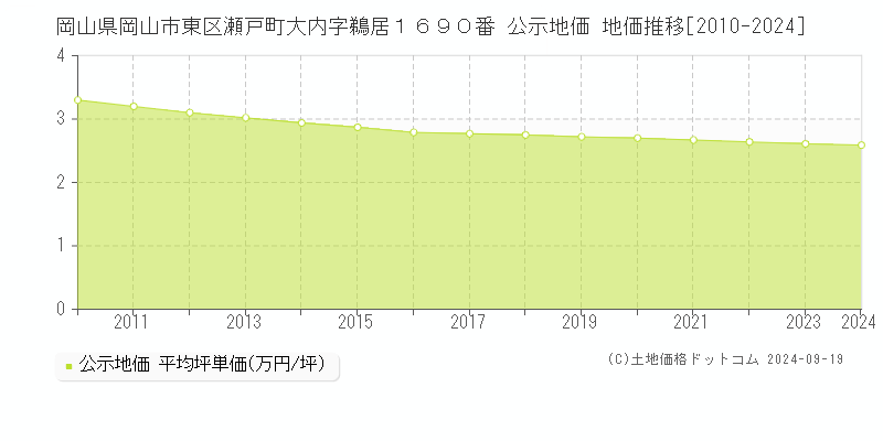 岡山県岡山市東区瀬戸町大内字鵜居１６９０番 公示地価 地価推移[2010-2024]