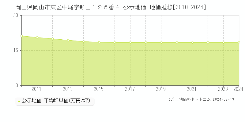 岡山県岡山市東区中尾字新田１２６番４ 公示地価 地価推移[2010-2024]