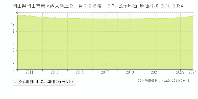 岡山県岡山市東区西大寺上２丁目７９６番１７外 公示地価 地価推移[2010-2024]