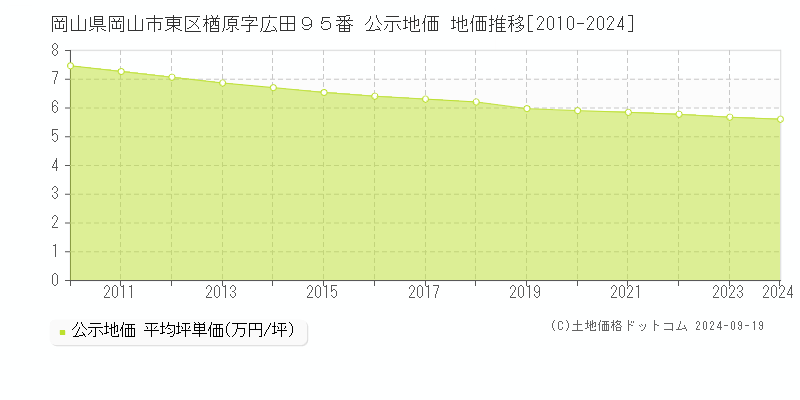 岡山県岡山市東区楢原字広田９５番 公示地価 地価推移[2010-2024]