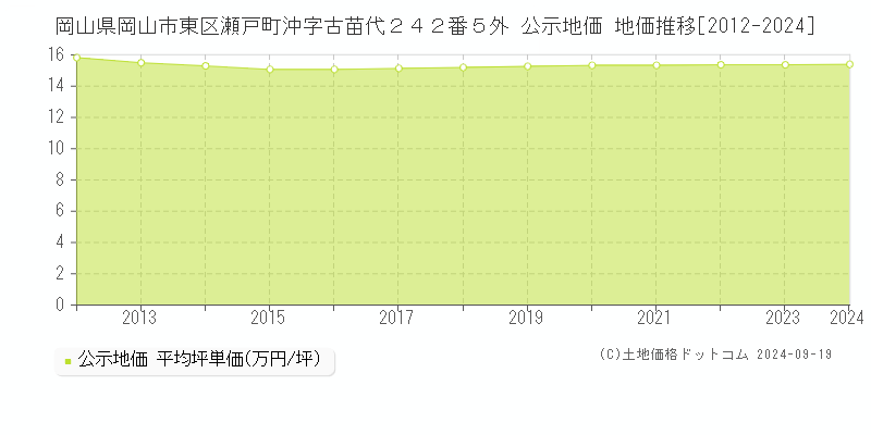 岡山県岡山市東区瀬戸町沖字古苗代２４２番５外 公示地価 地価推移[2012-2024]