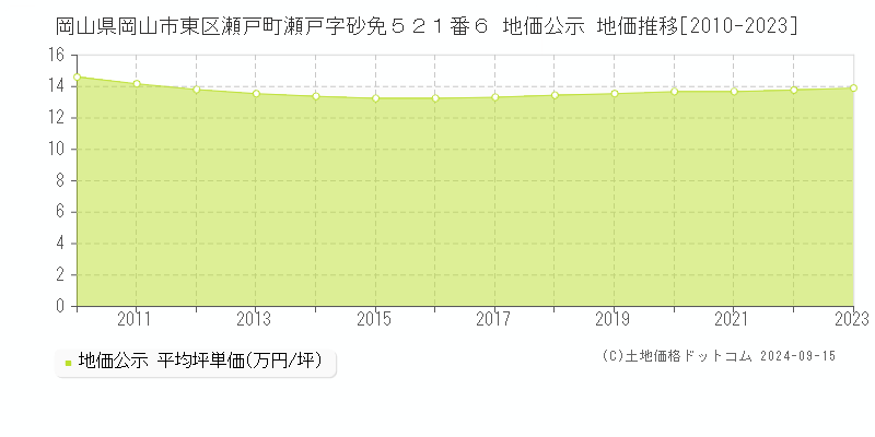 岡山県岡山市東区瀬戸町瀬戸字砂免５２１番６ 公示地価 地価推移[2010-2015]