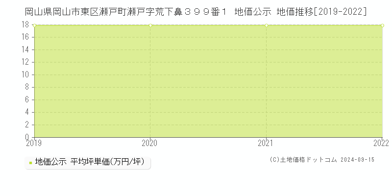 岡山県岡山市東区瀬戸町瀬戸字荒下鼻３９９番１ 公示地価 地価推移[2019-2019]