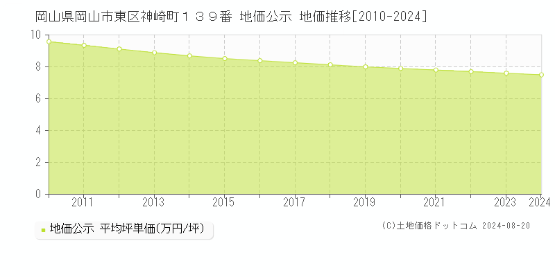 岡山県岡山市東区神崎町１３９番 公示地価 地価推移[2010-2018]