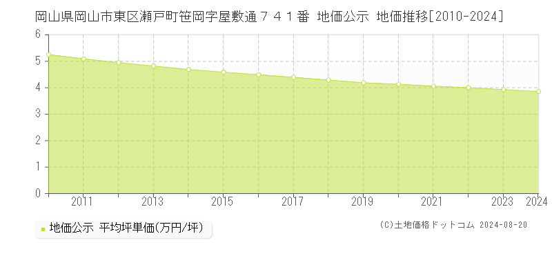 岡山県岡山市東区瀬戸町笹岡字屋敷通７４１番 公示地価 地価推移[2010-2019]