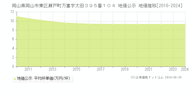 岡山県岡山市東区瀬戸町万富字太田３９５番１０４ 公示地価 地価推移[2010-2020]