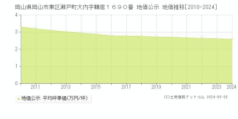 岡山県岡山市東区瀬戸町大内字鵜居１６９０番 公示地価 地価推移[2010-2017]