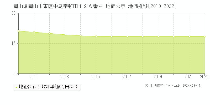 岡山県岡山市東区中尾字新田１２６番４ 公示地価 地価推移[2010-2017]