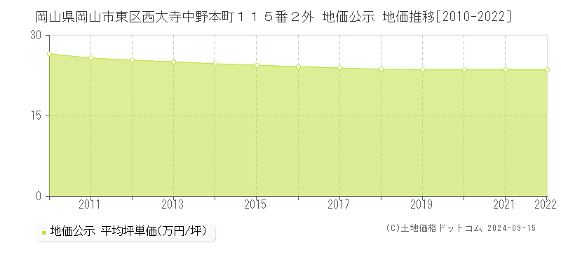 岡山県岡山市東区西大寺中野本町１１５番２外 公示地価 地価推移[2010-2015]