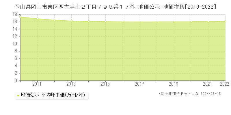 岡山県岡山市東区西大寺上２丁目７９６番１７外 公示地価 地価推移[2010-2016]