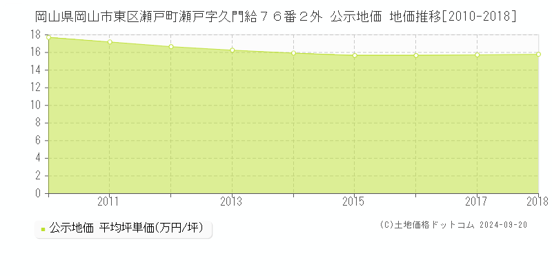 岡山県岡山市東区瀬戸町瀬戸字久門給７６番２外 公示地価 地価推移[2010-2015]