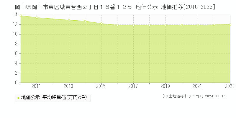 岡山県岡山市東区城東台西２丁目１８番１２５ 公示地価 地価推移[2010-2020]