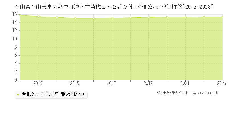 岡山県岡山市東区瀬戸町沖字古苗代２４２番５外 地価公示 地価推移[2012-2023]