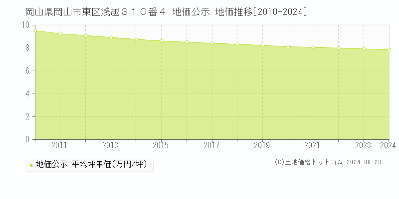 岡山県岡山市東区浅越３１０番４ 地価公示 地価推移[2010-2023]