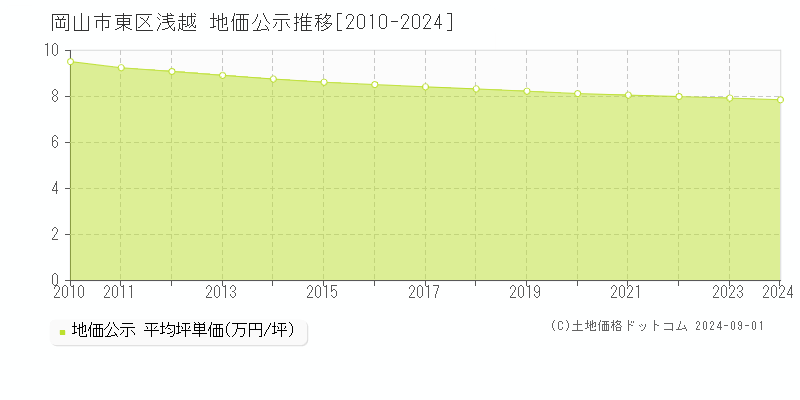 浅越(岡山市東区)の公示地価推移グラフ(坪単価)[2010-2024年]