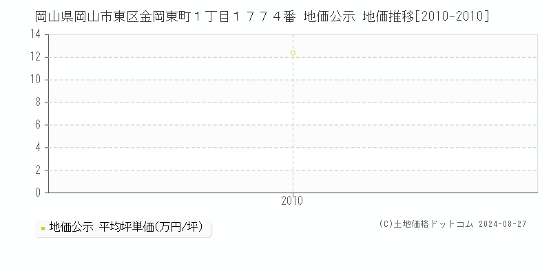 岡山県岡山市東区金岡東町１丁目１７７４番 地価公示 地価推移[2010-2010]