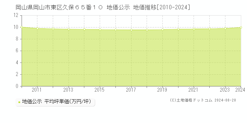 岡山県岡山市東区久保６５番１０ 公示地価 地価推移[2010-2024]