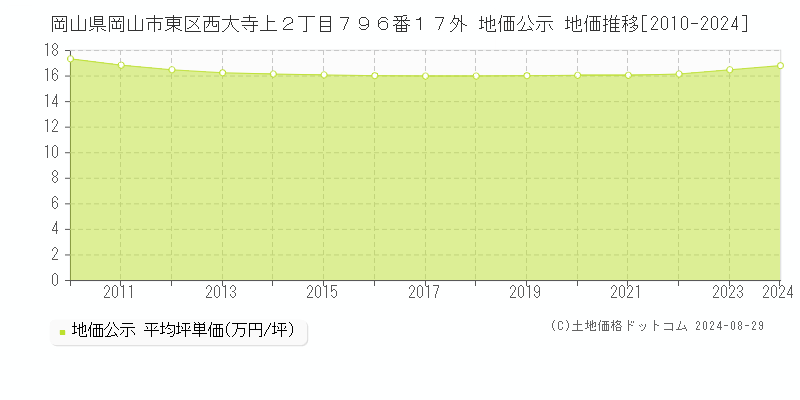 岡山県岡山市東区西大寺上２丁目７９６番１７外 公示地価 地価推移[2010-2024]