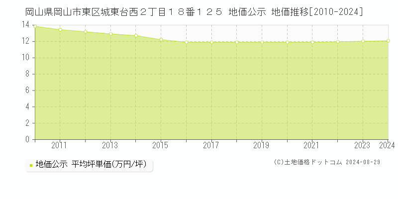 岡山県岡山市東区城東台西２丁目１８番１２５ 公示地価 地価推移[2010-2024]