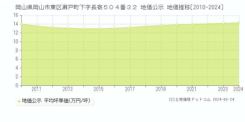 岡山県岡山市東区瀬戸町下字長寄５０４番３２ 地価公示 地価推移[2010-2023]