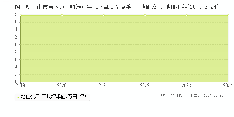 岡山県岡山市東区瀬戸町瀬戸字荒下鼻３９９番１ 公示地価 地価推移[2019-2024]