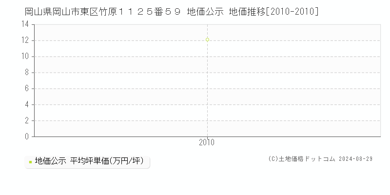 岡山県岡山市東区竹原１１２５番５９ 地価公示 地価推移[2010-2010]