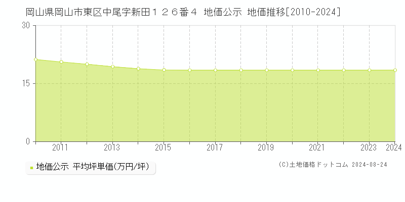 岡山県岡山市東区中尾字新田１２６番４ 地価公示 地価推移[2010-2023]