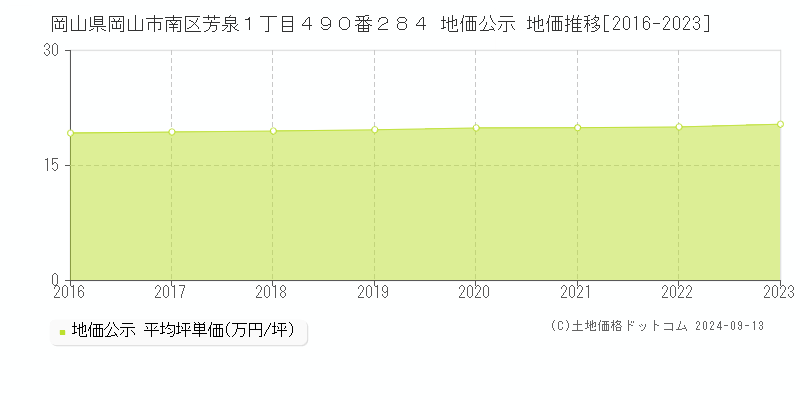 岡山県岡山市南区芳泉１丁目４９０番２８４ 公示地価 地価推移[2016-2019]