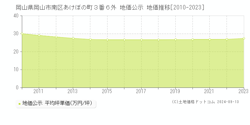 岡山県岡山市南区あけぼの町３番６外 公示地価 地価推移[2010-2022]