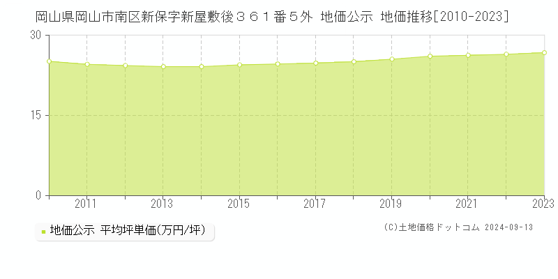 岡山県岡山市南区新保字新屋敷後３６１番５外 公示地価 地価推移[2010-2018]