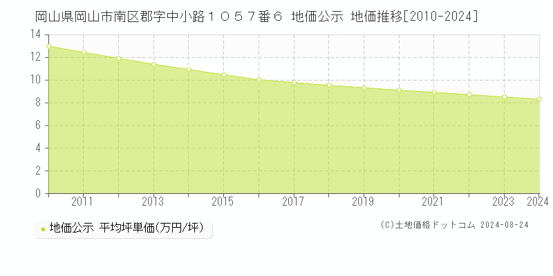 岡山県岡山市南区郡字中小路１０５７番６ 公示地価 地価推移[2010-2020]