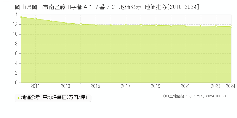 岡山県岡山市南区藤田字都４１７番７０ 公示地価 地価推移[2010-2018]