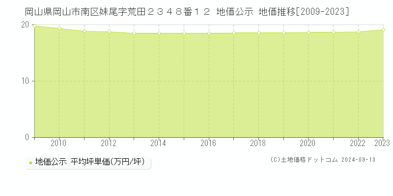 岡山県岡山市南区妹尾字荒田２３４８番１２ 公示地価 地価推移[2009-2019]