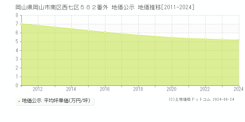 岡山県岡山市南区西七区５８２番外 地価公示 地価推移[2011-2024]