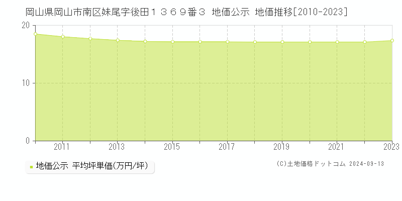 岡山県岡山市南区妹尾字後田１３６９番３ 公示地価 地価推移[2010-2022]