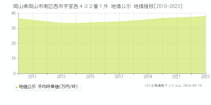 岡山県岡山市南区西市字宮西４３２番１外 地価公示 地価推移[2010-2023]