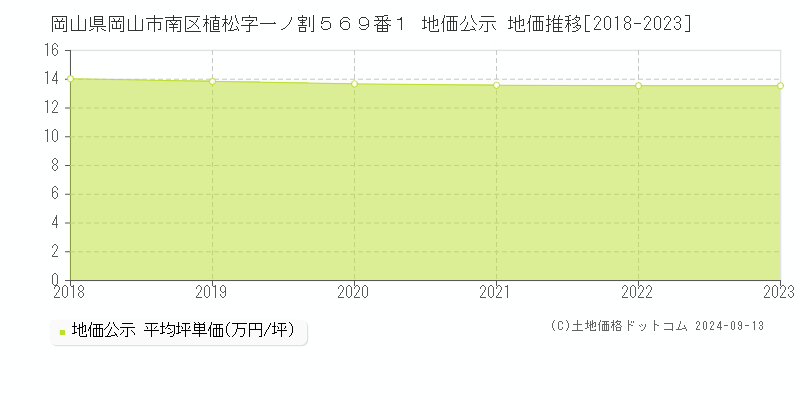 岡山県岡山市南区植松字一ノ割５６９番１ 公示地価 地価推移[2018-2024]