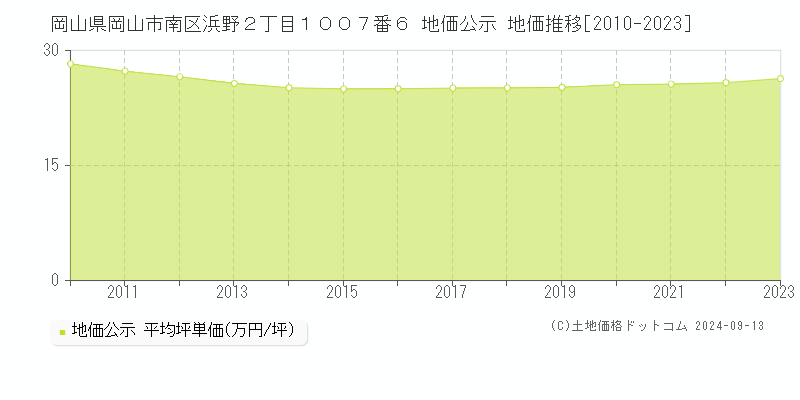 岡山県岡山市南区浜野２丁目１００７番６ 公示地価 地価推移[2010-2021]