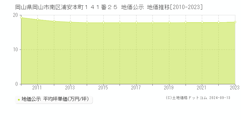 岡山県岡山市南区浦安本町１４１番２５ 公示地価 地価推移[2010-2022]