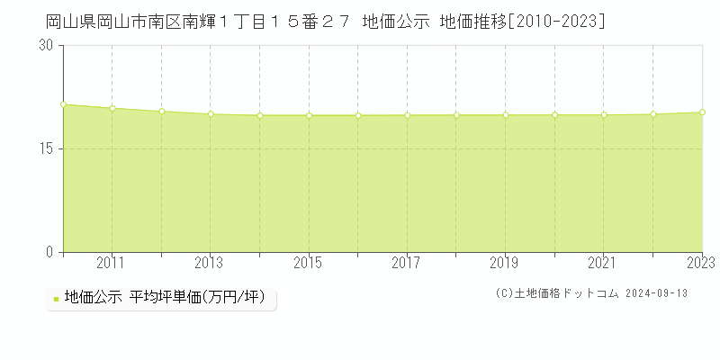 岡山県岡山市南区南輝１丁目１５番２７ 地価公示 地価推移[2010-2023]