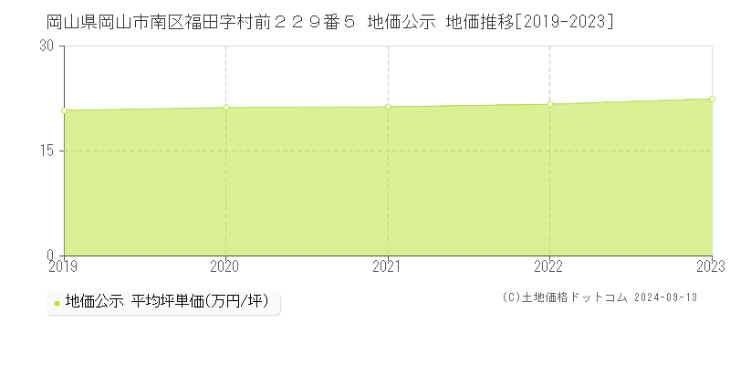 岡山県岡山市南区福田字村前２２９番５ 公示地価 地価推移[2019-2020]