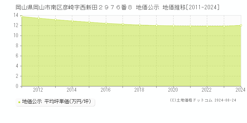 岡山県岡山市南区彦崎字西新田２９７６番８ 公示地価 地価推移[2011-2020]